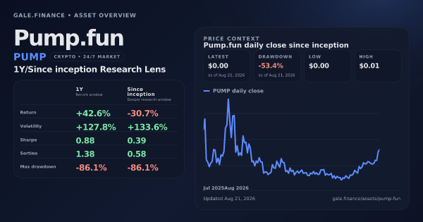 Pump.fun (PUMP) asset overview snapshot. Return +42.6%, Volatility +127.8%, and since-inception price context. Data from www.gale.finance.