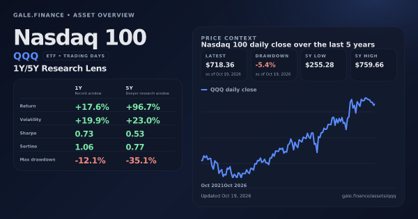 Nasdaq 100 (QQQ) asset overview snapshot. Return +17.6%, Volatility +19.9%, and 5Y price context. Data from www.gale.finance.