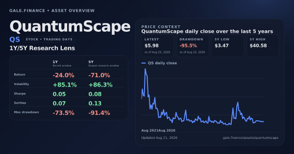 QuantumScape (QS) asset overview snapshot. Return -24.0%, Volatility +85.1%, and 5Y price context. Data from www.gale.finance.