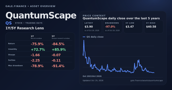 QuantumScape (QS) asset overview snapshot. Return -75.9%, Volatility +72.7%, and 5Y price context. Data from www.gale.finance.