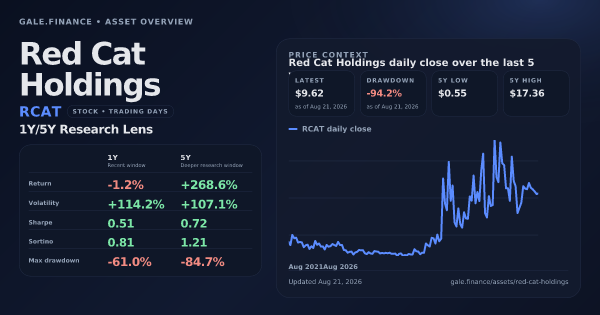 Red Cat Holdings (RCAT) asset overview snapshot. Return -1.2%, Volatility +114.2%, and 5Y price context. Data from www.gale.finance.