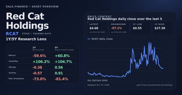 Red Cat Holdings (RCAT) asset overview snapshot. Return -59.6%, Volatility +106.2%, and 5Y price context. Data from www.gale.finance.