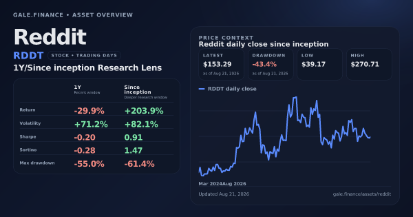 Reddit (RDDT) asset overview snapshot. Return -29.9%, Volatility +71.2%, and since-inception price context. Data from www.gale.finance.
