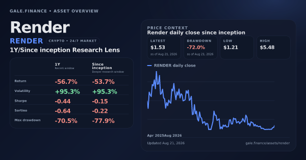 Render (RENDER) asset overview snapshot. Return -56.7%, Volatility +95.3%, and since-inception price context. Data from www.gale.finance.