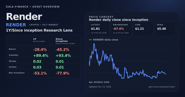 Render (RENDER) asset overview snapshot. Return -28.4%, Volatility +89.4%, and since-inception price context. Data from www.gale.finance.