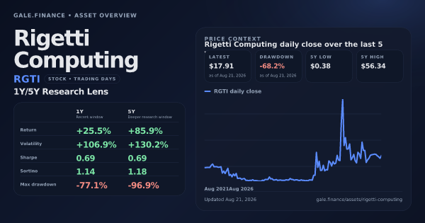 Rigetti Computing (RGTI) asset overview snapshot. Return +25.5%, Volatility +106.9%, and 5Y price context. Data from www.gale.finance.