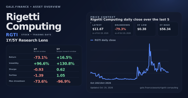 Rigetti Computing (RGTI) asset overview snapshot. Return -73.1%, Volatility +96.6%, and 5Y price context. Data from www.gale.finance.