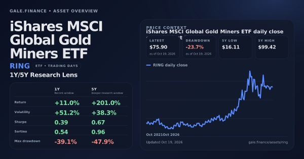 iShares MSCI Global Gold Miners ETF (RING) asset overview snapshot. Return +11.0%, Volatility +51.2%, and 5Y price context. Data from www.gale.finance.