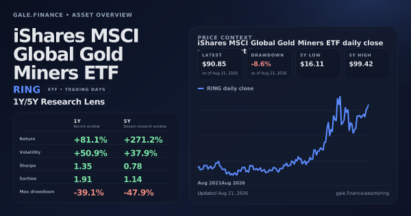 iShares MSCI Global Gold Miners ETF (RING) asset overview snapshot. Return +81.1%, Volatility +50.9%, and 5Y price context. Data from www.gale.finance.