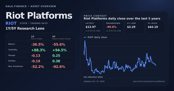 Riot Platforms (RIOT) asset overview snapshot. Return -36.5%, Volatility +88.3%, and 5Y price context. Data from www.gale.finance.