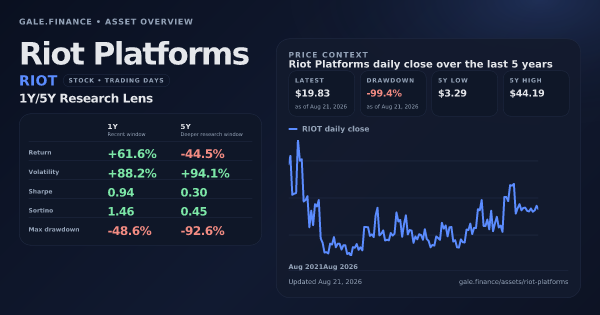 Riot Platforms (RIOT) asset overview snapshot. Return +61.6%, Volatility +88.2%, and 5Y price context. Data from www.gale.finance.