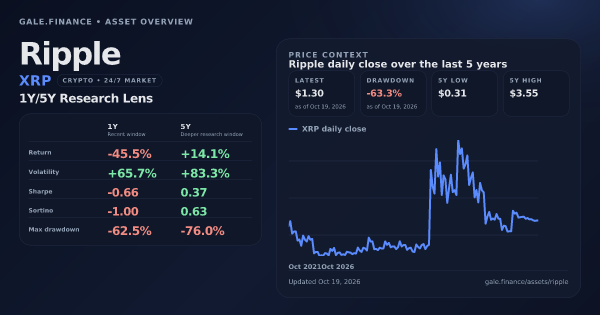 Ripple (XRP) asset overview snapshot. Return -45.5%, Volatility +65.7%, and 5Y price context. Data from www.gale.finance.