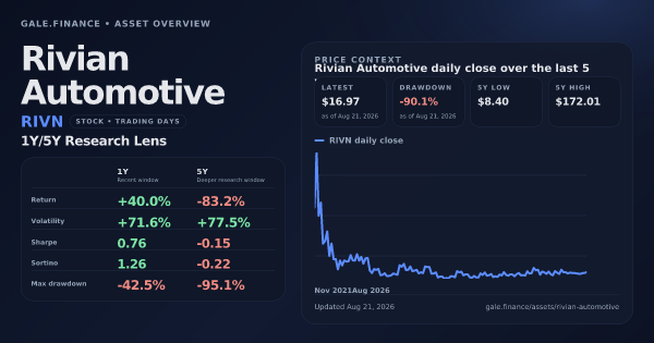 Rivian Automotive (RIVN) asset overview snapshot. Return +40.0%, Volatility +71.6%, and 5Y price context. Data from www.gale.finance.
