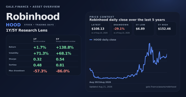 Robinhood (HOOD) asset overview snapshot. Return +1.7%, Volatility +71.3%, and 5Y price context. Data from www.gale.finance.