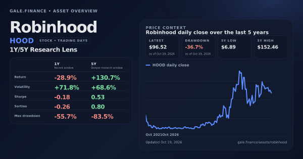 Robinhood (HOOD) asset overview snapshot. Return -28.9%, Volatility +71.8%, and 5Y price context. Data from www.gale.finance.