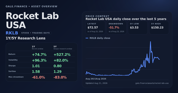 Rocket Lab USA (RKLB) asset overview snapshot. Return +74.7%, Volatility +96.3%, and 5Y price context. Data from www.gale.finance.