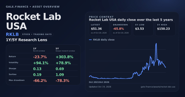 Rocket Lab USA (RKLB) asset overview snapshot. Return -23.7%, Volatility +94.1%, and 5Y price context. Data from www.gale.finance.