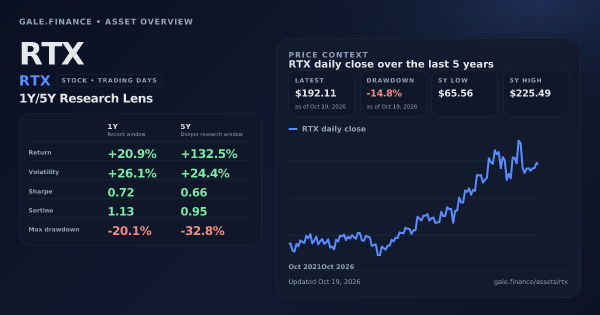 RTX (RTX) asset overview snapshot. Return +20.9%, Volatility +26.1%, and 5Y price context. Data from www.gale.finance.