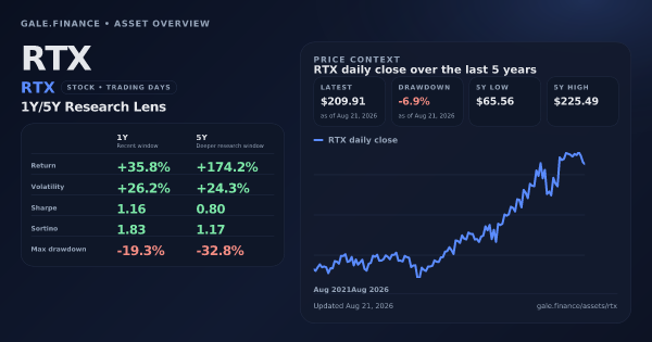 RTX (RTX) asset overview snapshot. Return +35.8%, Volatility +26.2%, and 5Y price context. Data from www.gale.finance.