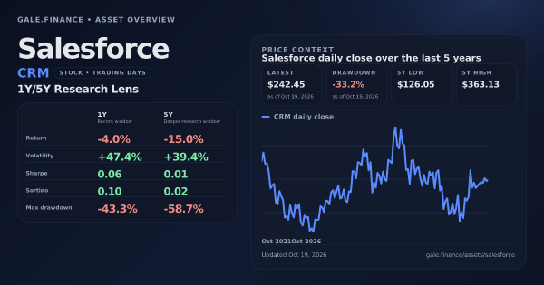 Salesforce (CRM) asset overview snapshot. Return -4.0%, Volatility +47.4%, and 5Y price context. Data from www.gale.finance.