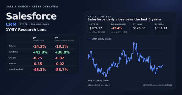 Salesforce (CRM) asset overview snapshot. Return -14.2%, Volatility +41.8%, and 5Y price context. Data from www.gale.finance.