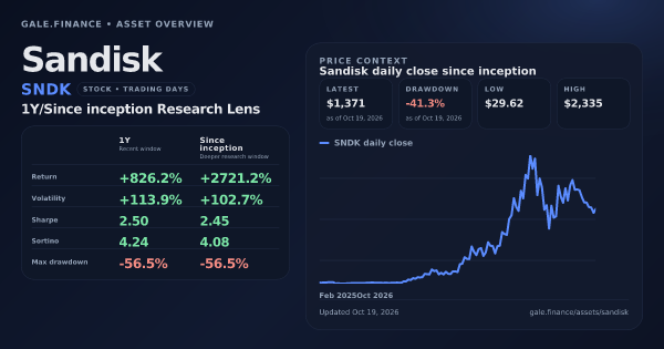Sandisk (SNDK) asset overview snapshot. Return +826.2%, Volatility +113.9%, and since-inception price context. Data from www.gale.finance.