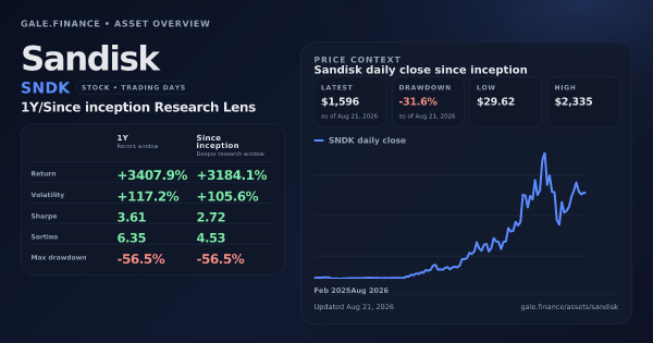 Sandisk (SNDK) asset overview snapshot. Return +3407.9%, Volatility +117.2%, and since-inception price context. Data from www.gale.finance.