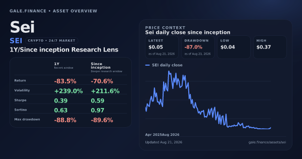 Sei (SEI) asset overview snapshot. Return -83.5%, Volatility +239.0%, and since-inception price context. Data from www.gale.finance.