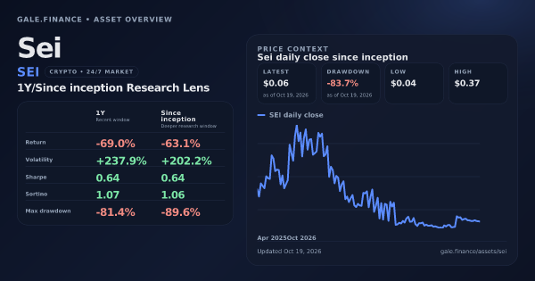 Sei (SEI) asset overview snapshot. Return -69.0%, Volatility +237.9%, and since-inception price context. Data from www.gale.finance.