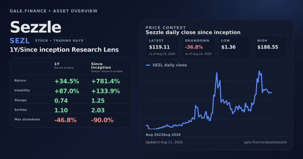 Sezzle (SEZL) asset overview snapshot. Return +34.5%, Volatility +87.0%, and since-inception price context. Data from www.gale.finance.
