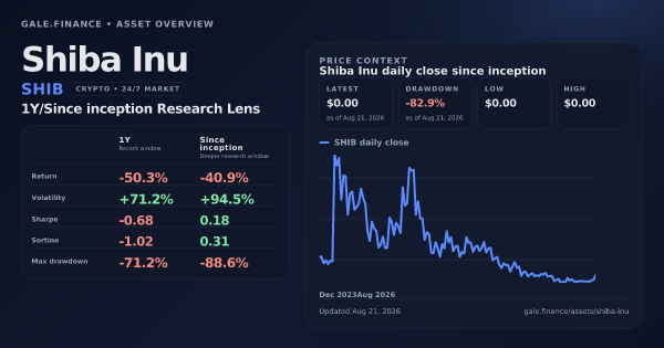 Shiba Inu (SHIB) asset overview snapshot. Return -50.3%, Volatility +71.2%, and since-inception price context. Data from www.gale.finance.