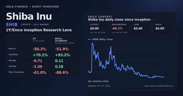 Shiba Inu (SHIB) asset overview snapshot. Return -50.3%, Volatility +70.1%, and since-inception price context. Data from www.gale.finance.