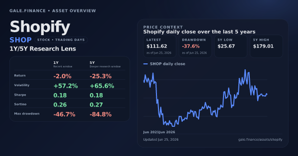 Shopify (SHOP) asset overview snapshot. Return -2.0%, Volatility +57.2%, and 5Y price context. Data from www.gale.finance.