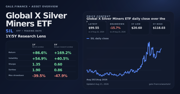 Global X Silver Miners ETF (SIL) asset overview snapshot. Return +86.6%, Volatility +54.9%, and 5Y price context. Data from www.gale.finance.