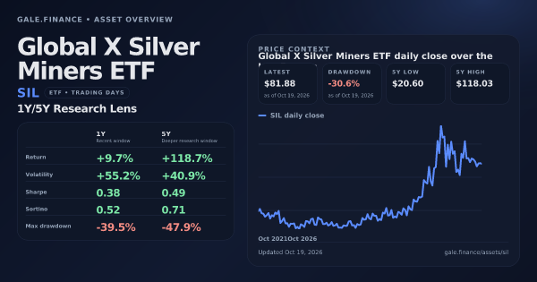 Global X Silver Miners ETF (SIL) asset overview snapshot. Return +9.7%, Volatility +55.2%, and 5Y price context. Data from www.gale.finance.