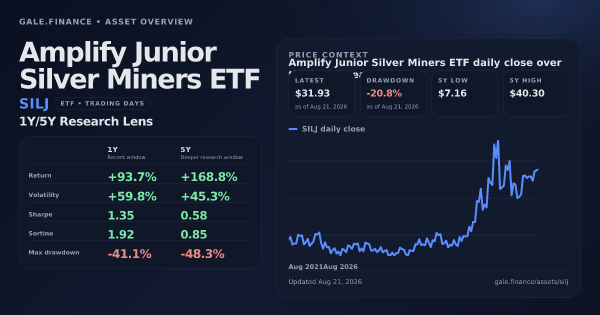 Amplify Junior Silver Miners ETF (SILJ) asset overview snapshot. Return +93.7%, Volatility +59.8%, and 5Y price context. Data from www.gale.finance.
