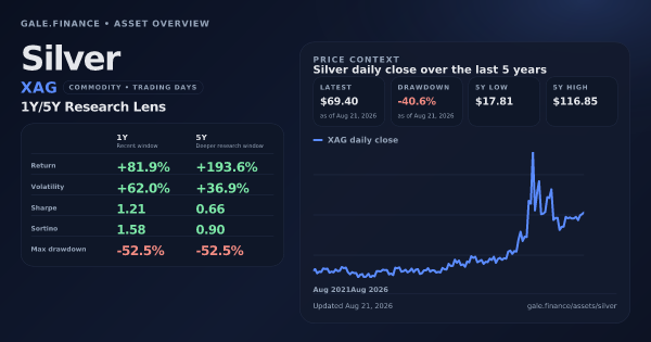 Silver (XAG) asset overview snapshot. Return +81.9%, Volatility +62.0%, and 5Y price context. Data from www.gale.finance.