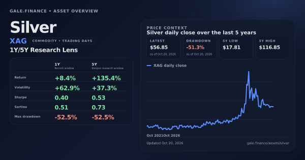 Silver (XAG) asset overview snapshot. Return +8.4%, Volatility +62.9%, and 5Y price context. Data from www.gale.finance.