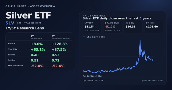 Silver ETF (SLV) asset overview snapshot. Return +8.0%, Volatility +63.1%, and 5Y price context. Data from www.gale.finance.