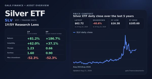 Silver ETF (SLV) asset overview snapshot. Return +81.2%, Volatility +62.0%, and 5Y price context. Data from www.gale.finance.