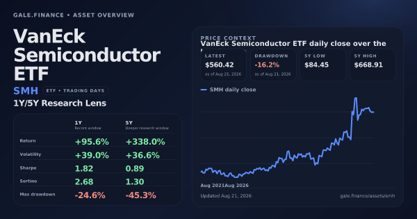 VanEck Semiconductor ETF (SMH) asset overview snapshot. Return +95.6%, Volatility +39.0%, and 5Y price context. Data from www.gale.finance.