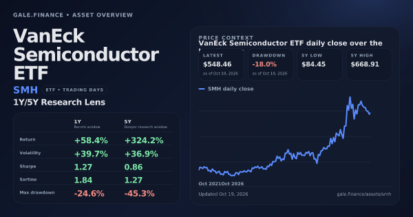 VanEck Semiconductor ETF (SMH) asset overview snapshot. Return +58.4%, Volatility +39.7%, and 5Y price context. Data from www.gale.finance.