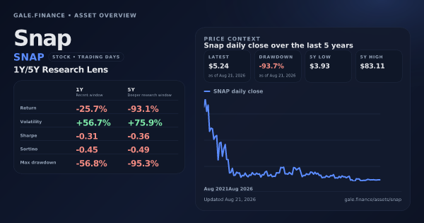Snap (SNAP) asset overview snapshot. Return -25.7%, Volatility +56.7%, and 5Y price context. Data from www.gale.finance.