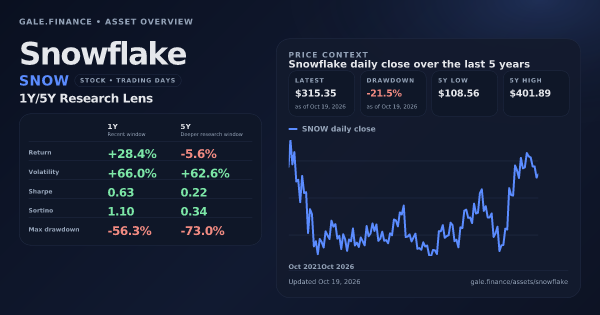 Snowflake (SNOW) asset overview snapshot. Return +28.4%, Volatility +66.0%, and 5Y price context. Data from www.gale.finance.