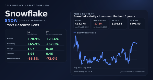 Snowflake (SNOW) asset overview snapshot. Return +70.9%, Volatility +65.9%, and 5Y price context. Data from www.gale.finance.