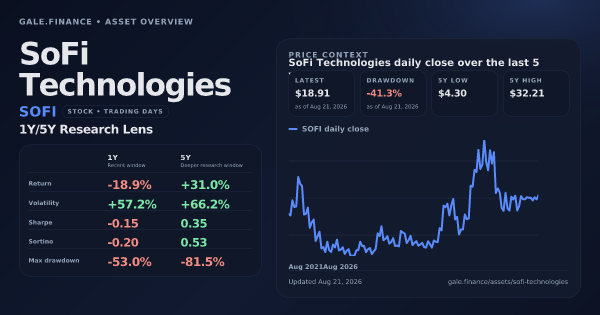 SoFi Technologies (SOFI) asset overview snapshot. Return -18.9%, Volatility +57.2%, and 5Y price context. Data from www.gale.finance.