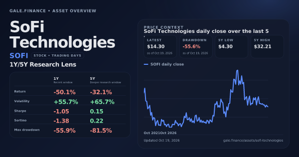 SoFi Technologies (SOFI) asset overview snapshot. Return -50.1%, Volatility +55.7%, and 5Y price context. Data from www.gale.finance.
