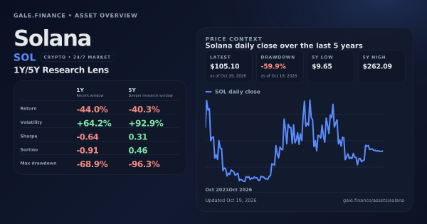 Solana (SOL) asset overview snapshot. Return -44.0%, Volatility +64.2%, and 5Y price context. Data from www.gale.finance.