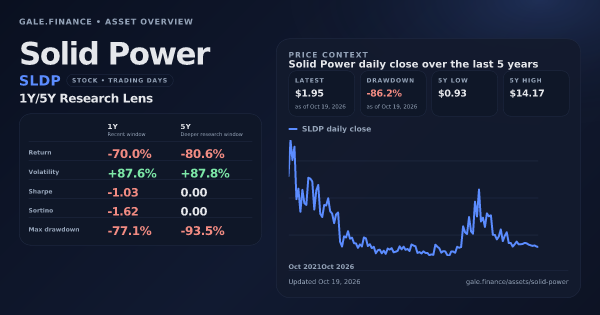 Solid Power (SLDP) asset overview snapshot. Return -70.0%, Volatility +87.6%, and 5Y price context. Data from www.gale.finance.