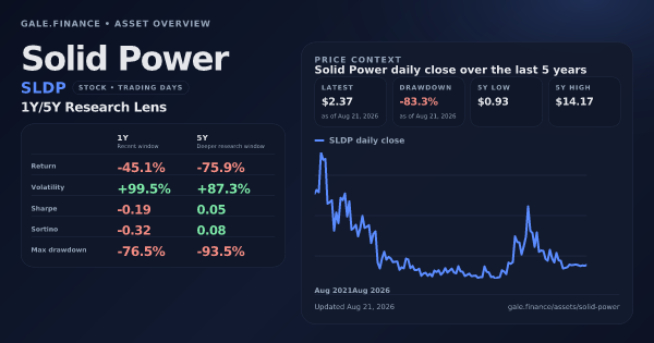 Solid Power (SLDP) asset overview snapshot. Return -45.1%, Volatility +99.5%, and 5Y price context. Data from www.gale.finance.